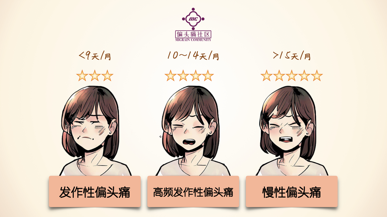 你的偏头痛程度处于哪个区间?